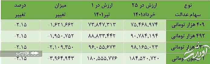 جدیدترین قیمت سهام عدالت - چه افرادی در تیرماه سهام عدالت دریافت می کنند؟